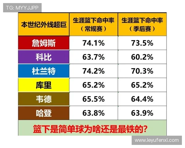 今天NBA数据统计显示了哪些重点内容，哪些球员表现最亮眼